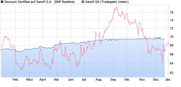 Discount Zertifikat auf Sanofi S.A. [BNP Paribas Emis. (WKN: PN7JXC) Chart