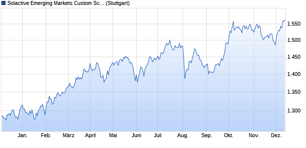 Solactive Emerging Markets Custom Screened NZD I. Chart