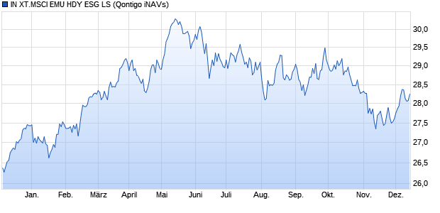 IN XT.MSCI EMU HDY ESG LS Chart