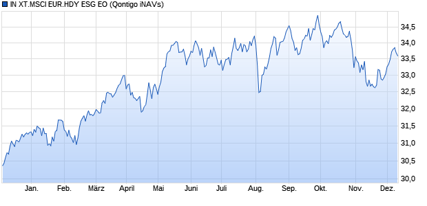 IN XT.MSCI EUR.HDY ESG EO Chart