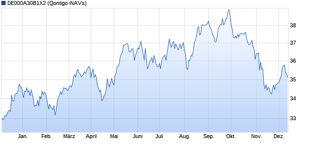 DE000A30B1X2 Chart