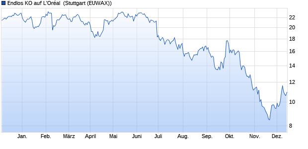 Endlos KO auf L'Oréal [Morgan Stanley & Co. Internati. (WKN: MB9XXM) Chart