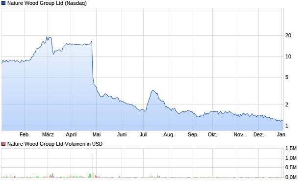 Nature Wood Group Ltd Aktie Chart
