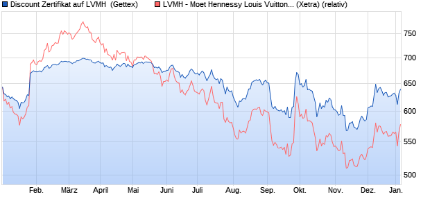 Discount Zertifikat auf LVMH [Goldman Sachs Bank E. (WKN: GQ2SX8) Chart