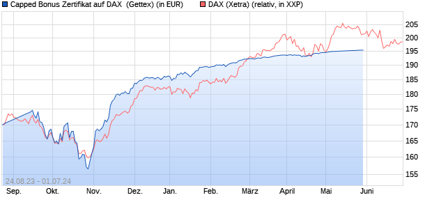 Capped Bonus Zertifikat auf DAX [Goldman Sachs Ba. (WKN: GQ2V7R) Chart