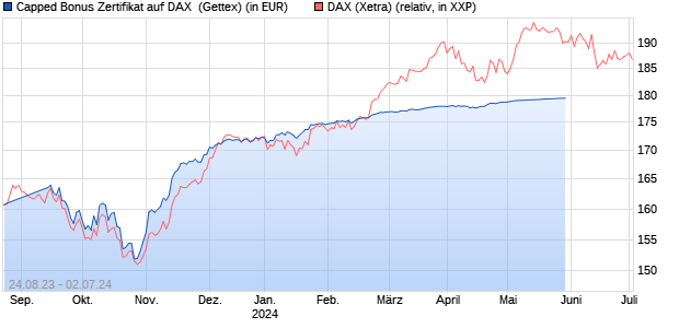 Capped Bonus Zertifikat auf DAX [Goldman Sachs Ba. (WKN: GQ2V8K) Chart