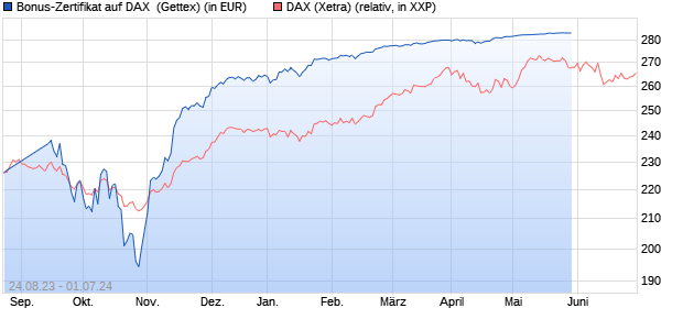 Bonus-Zertifikat auf DAX [Goldman Sachs Bank Euro. (WKN: GQ2VF1) Chart