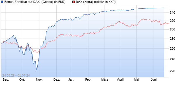 Bonus-Zertifikat auf DAX [Goldman Sachs Bank Euro. (WKN: GQ2VFC) Chart