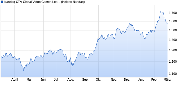 Nasdaq CTA Global Video Games Leaders Net Total . Chart