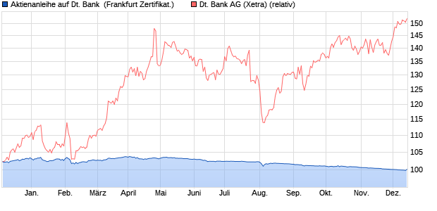 Aktienanleihe auf Deutsche Bank [DZ BANK AG] (WKN: DJ43HM) Chart