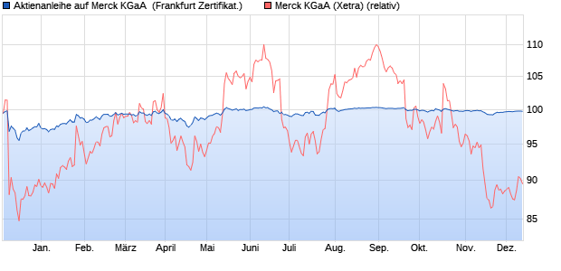 Aktienanleihe auf Merck KGaA [DZ BANK AG] (WKN: DJ43LY) Chart