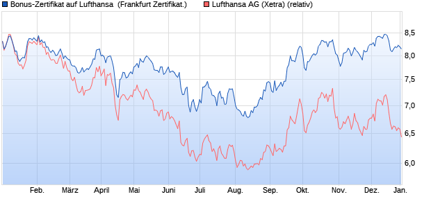 Bonus-Zertifikat auf Lufthansa [DZ BANK AG] (WKN: DJ43RK) Chart