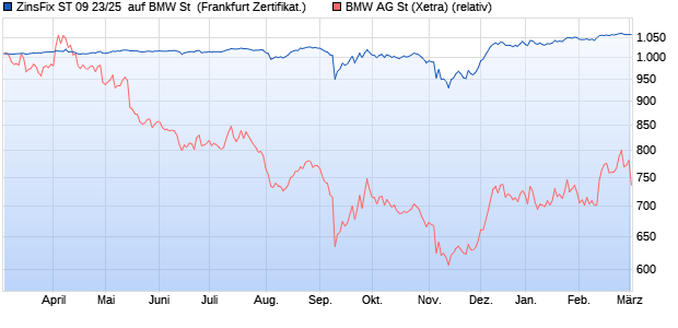 ZinsFix ST 09 23/25  auf BMW St [DZ BANK AG] (WKN: DJ4UPH) Chart