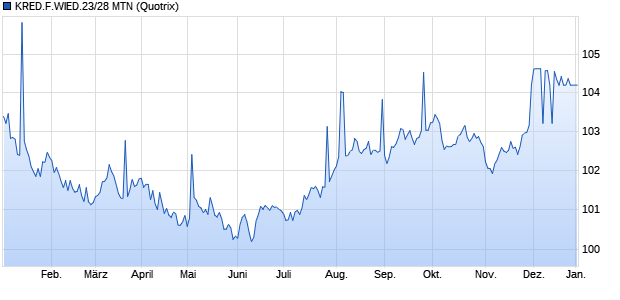 KRED.F.WIED.23/28 MTN (WKN A351MT, ISIN DE000A351MT2) Chart