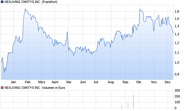 NEXLIVING CMNTYS INC. Aktie Chart