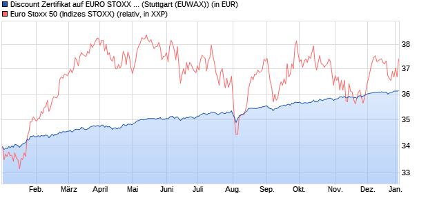 Discount Zertifikat auf EURO STOXX 50 [Morgan Stanl. (WKN: ME02LC) Chart