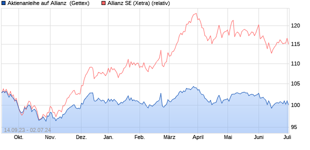 Aktienanleihe auf Allianz [Goldman Sachs Bank Euro. (WKN: GQ2ZQP) Chart