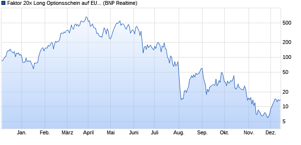 Faktor 20x Long Optionsschein auf EURO STOXX 50 [. (WKN: PC20X5) Chart