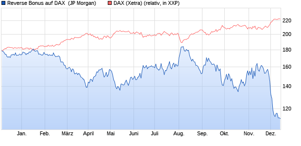 Reverse Bonus auf DAX [J.P. Morgan Structured Prod. (WKN: JB07NA) Chart