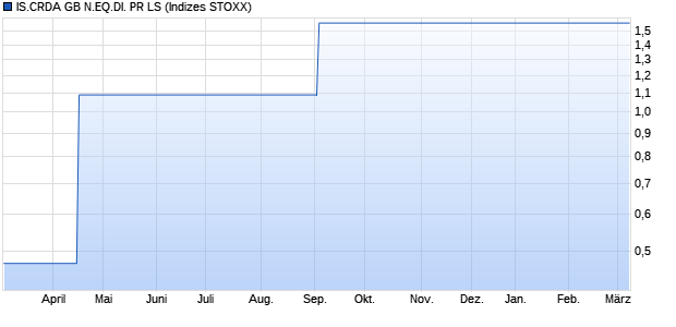IS.CRDA GB N.EQ.DI. PR LS Chart