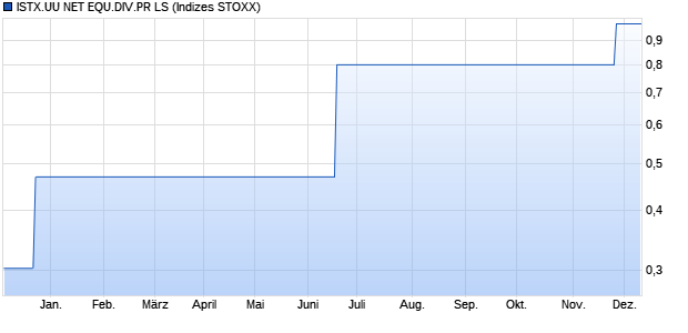 ISTX.UU NET EQU.DIV.PR LS Chart