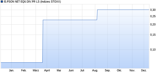 IS.PSON NET EQU.DIV.PR LS Chart