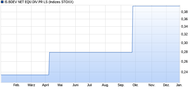 IS.BDEV NET EQU.DIV.PR LS Chart