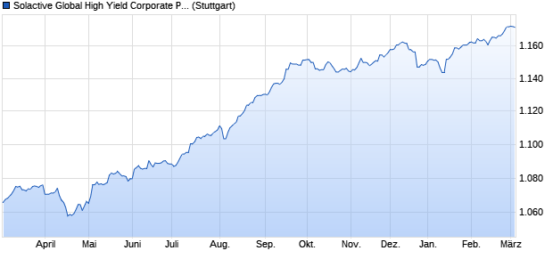 Solactive Global High Yield Corporate PAB Select EU. Chart