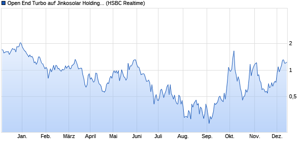 Open End Turbo auf Jinkosolar Holdings Company Li. (WKN: HS1KTM) Chart