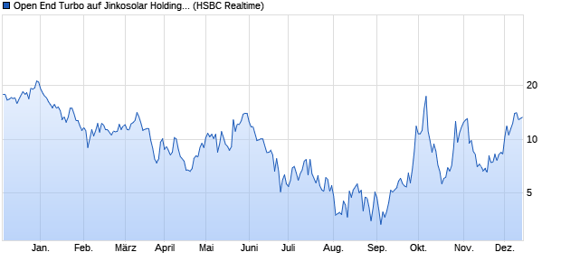 Open End Turbo auf Jinkosolar Holdings Company Li. (WKN: HS1KTN) Chart