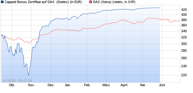 Capped Bonus Zertifikat auf DAX [Goldman Sachs Ba. (WKN: GQ386X) Chart