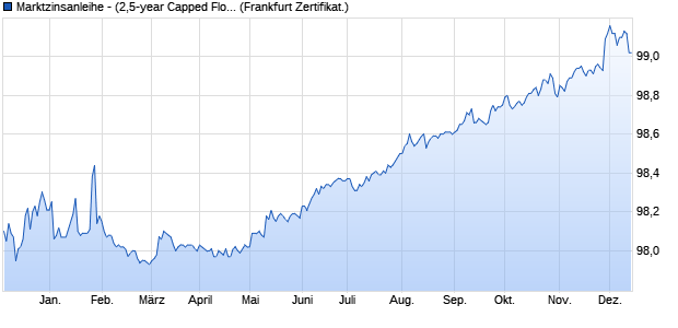 Marktzinsanleihe - (2,5-year Capped Floored Floater) . (WKN PD9956, ISIN DE000PD99563) Chart