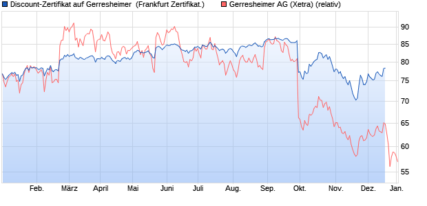 Discount-Zertifikat auf Gerresheimer [DZ BANK AG] (WKN: DJ47UV) Chart