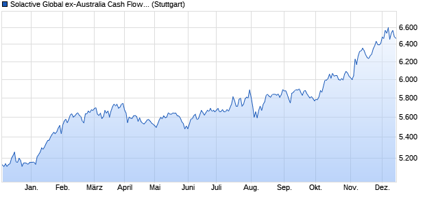 Solactive Global ex-Australia Cash Flow Kings Index . Chart