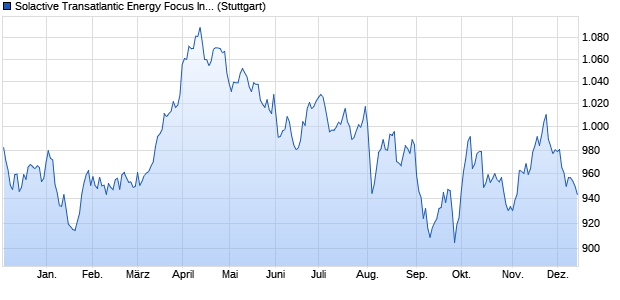 Solactive Transatlantic Energy Focus Index AR Chart