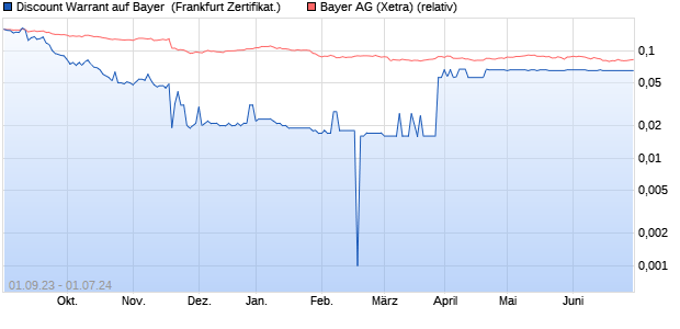Discount Warrant auf Bayer [UBS AG (London)] (WKN: UL8MZ6) Chart