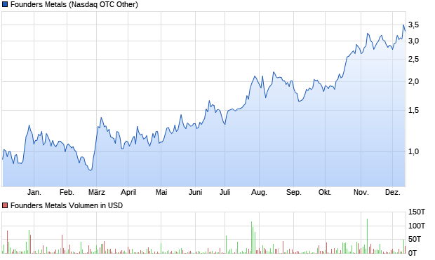 Founders Metals Aktie Chart