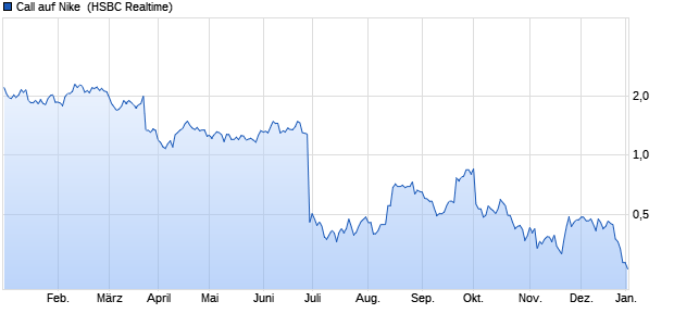 Call auf Nike [HSBC Trinkaus & Burkhardt GmbH] (WKN: HS1NXN) Chart