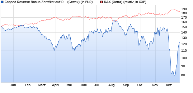 Capped Reverse Bonus Zertifikat auf DAX [Goldman . (WKN: GQ43LD) Chart