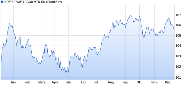 KRED.F.WIED.23/30 MTN SK (WKN A4SAYF, ISIN XS2677607132) Chart