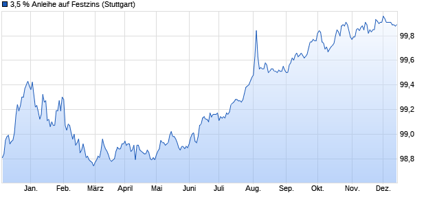 3,5 % Anleihe auf Festzins (WKN LB4HFD, ISIN DE000LB4HFD3) Chart