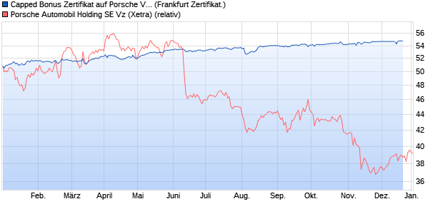 Capped Bonus Zertifikat auf Porsche Vz [Societe Gen. (WKN: SW23JT) Chart