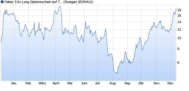 Faktor 3.0x Long Optionsschein auf TUI [Morgan Stan. (WKN: ME0B8N) Chart