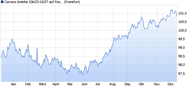 Carrara Anleihe 10k/23-10/27 auf Festzins (WKN HLB511, ISIN DE000HLB5113) Chart