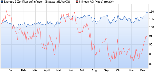 Express 3 Zertifikat auf Infineon [Raiffeisen Bank Inter. (WKN: RC1A0W) Chart