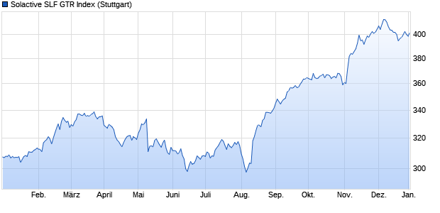 Solactive SLF GTR Index Chart