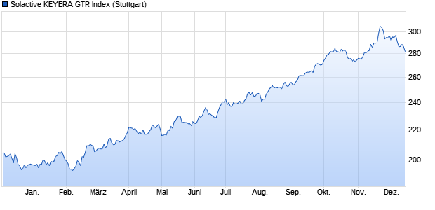 Solactive KEYERA GTR Index Chart