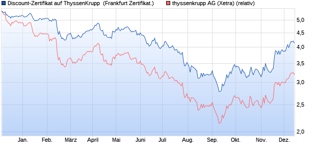 Discount-Zertifikat auf ThyssenKrupp [Landesbank B. (WKN: LB4HXU) Chart