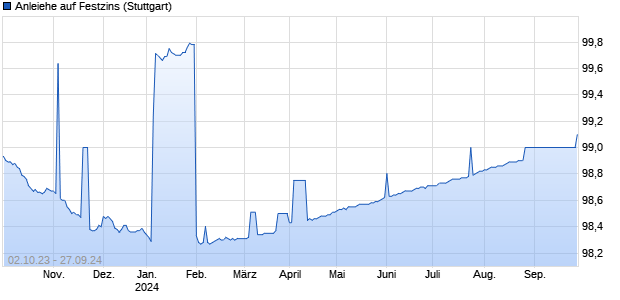 Anleiehe auf Festzins (WKN DB9VJG, ISIN DE000DB9VJG8) Chart