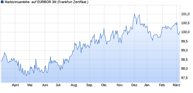 Marktzinsanleihe  auf EURIBOR 3M (WKN PD9959, ISIN DE000PD99597) Chart